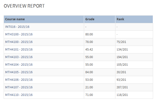 Screen shot of the QMplus grades overview for a typical first-year student